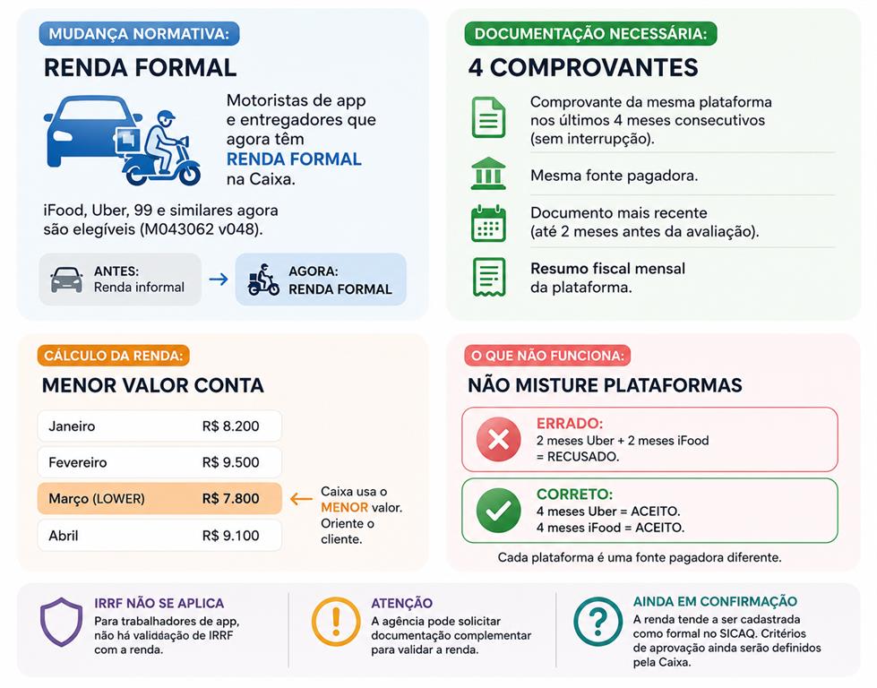 Infográfico mostrando as regras da Caixa para comprovação de renda de motoristas de aplicativo