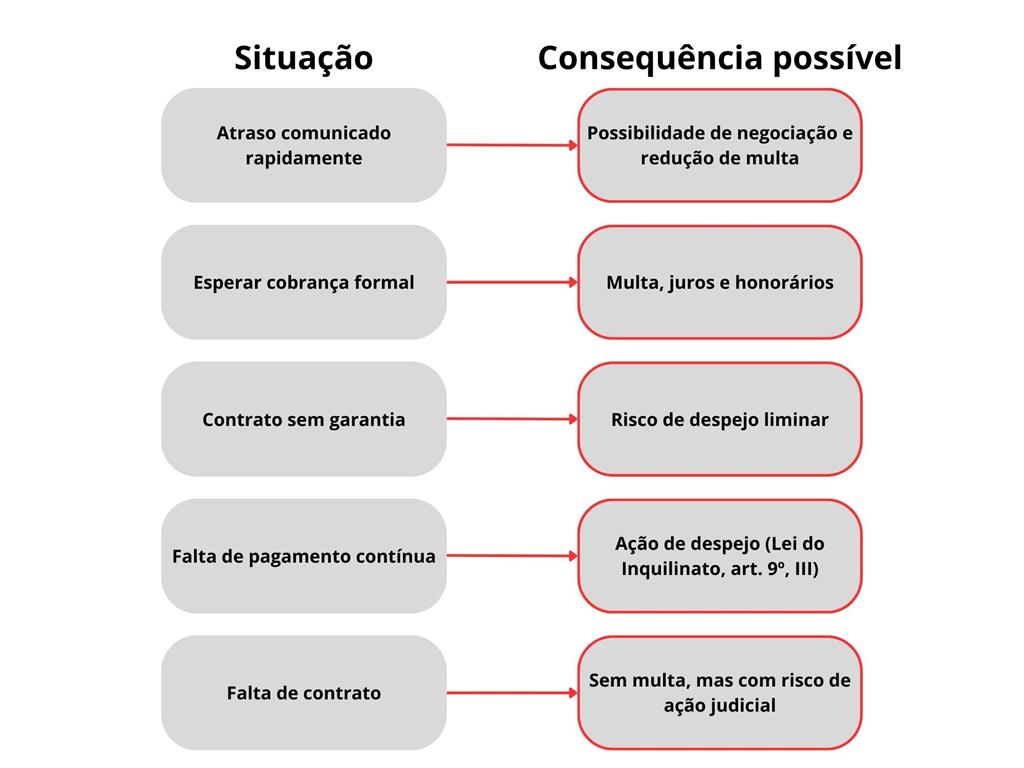 o que acontece quando tem atraso no aluguel