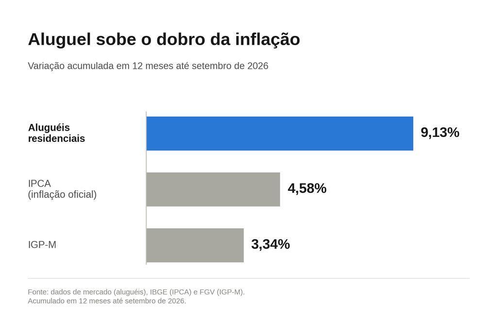 Gráfico comparando a alta do aluguel residencial de 9,13% com a inflação do IPCA no período