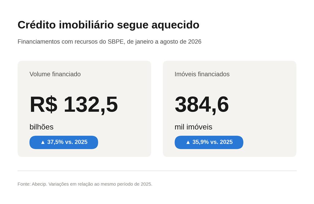 Infográfico mostrando o volume de R$ 132,5 bilhões em financiamentos imobiliários pelo SBPE